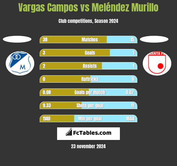 Vargas Campos vs Meléndez Murillo h2h player stats