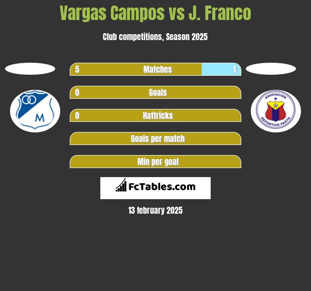 Vargas Campos vs J. Franco h2h player stats