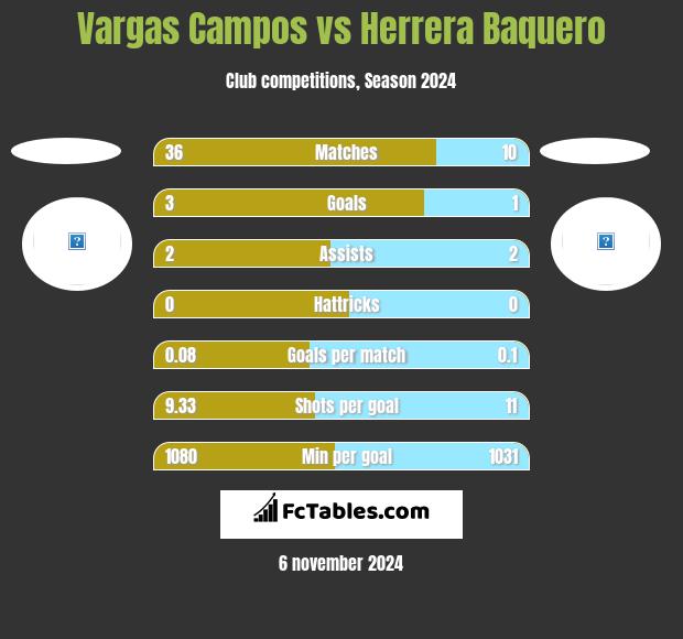 Vargas Campos vs Herrera Baquero h2h player stats