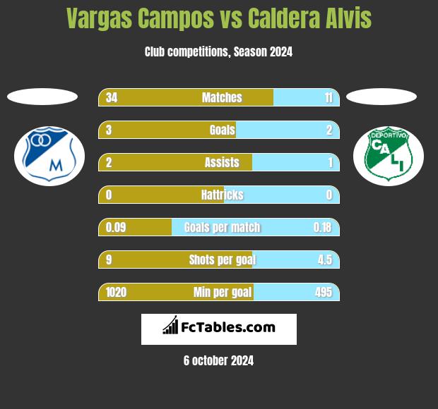 Vargas Campos vs Caldera Alvis h2h player stats