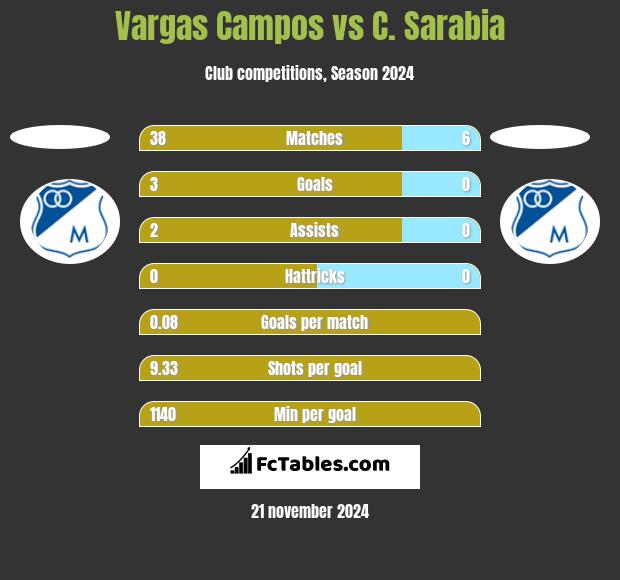 Vargas Campos vs C. Sarabia h2h player stats