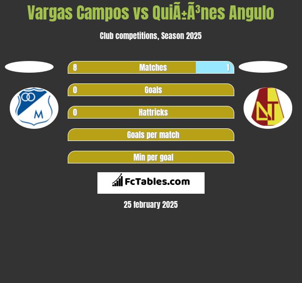 Vargas Campos vs QuiÃ±Ã³nes Angulo h2h player stats