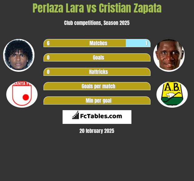 Perlaza Lara vs Cristian Zapata h2h player stats