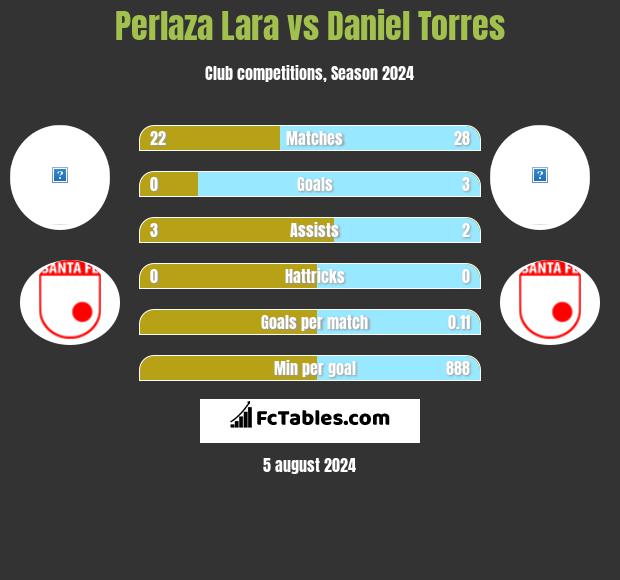 Perlaza Lara vs Daniel Torres h2h player stats