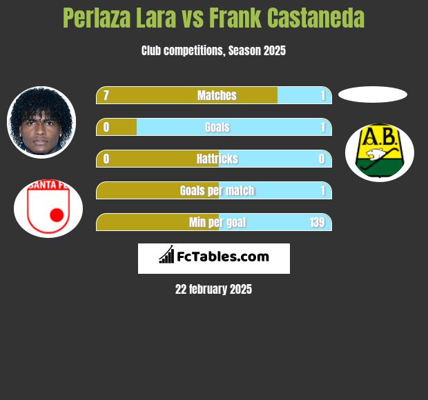 Perlaza Lara vs Frank Castaneda h2h player stats