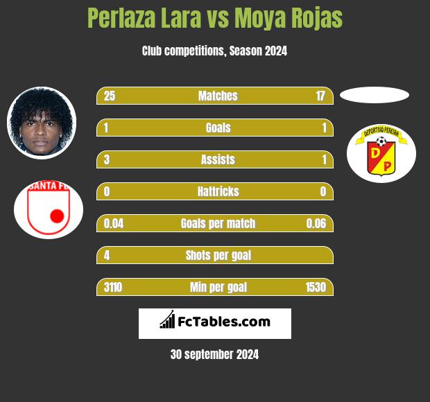 Perlaza Lara vs Moya Rojas h2h player stats