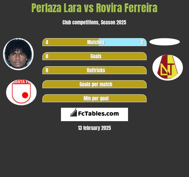 Perlaza Lara vs Rovira Ferreira h2h player stats