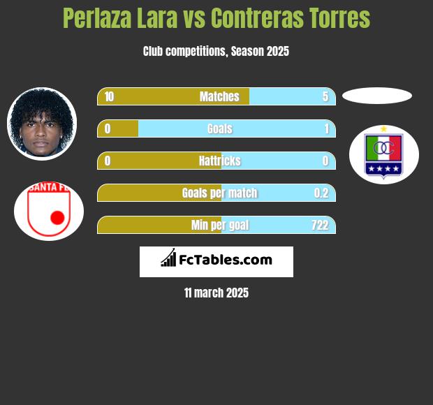 Perlaza Lara vs Contreras Torres h2h player stats