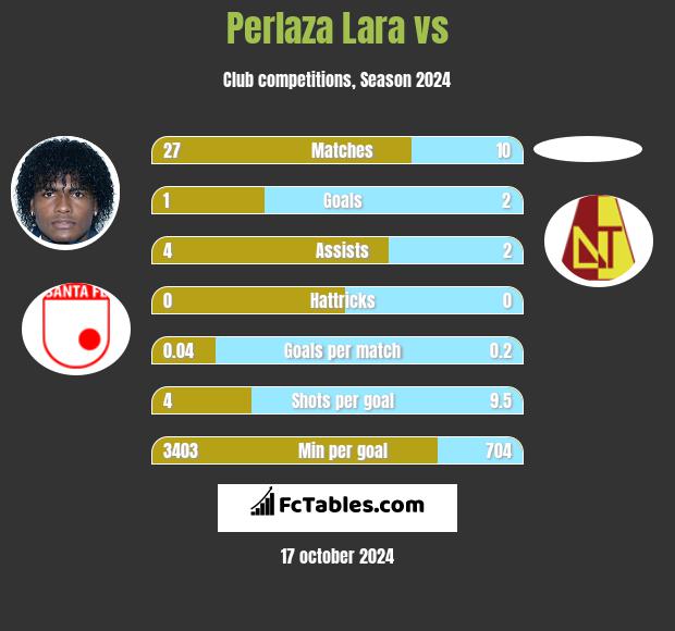 Perlaza Lara vs  h2h player stats