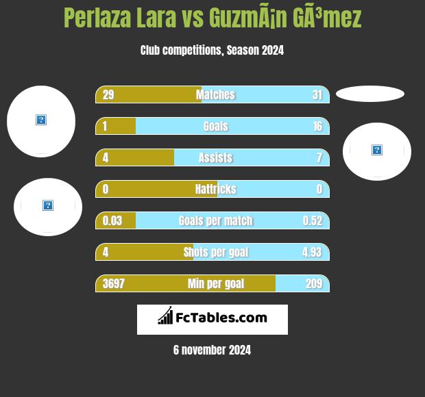 Perlaza Lara vs GuzmÃ¡n GÃ³mez h2h player stats