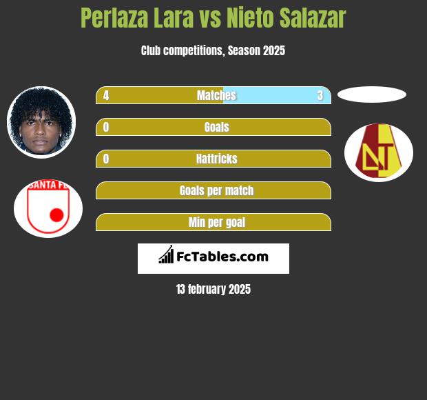 Perlaza Lara vs Nieto Salazar h2h player stats