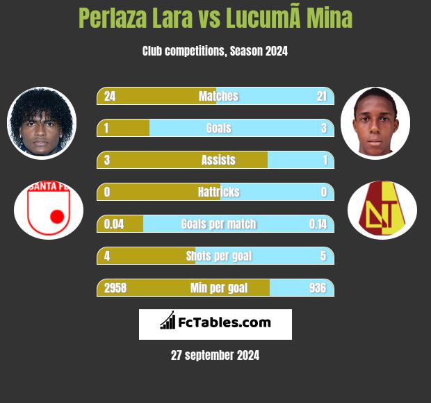 Perlaza Lara vs LucumÃ­ Mina h2h player stats