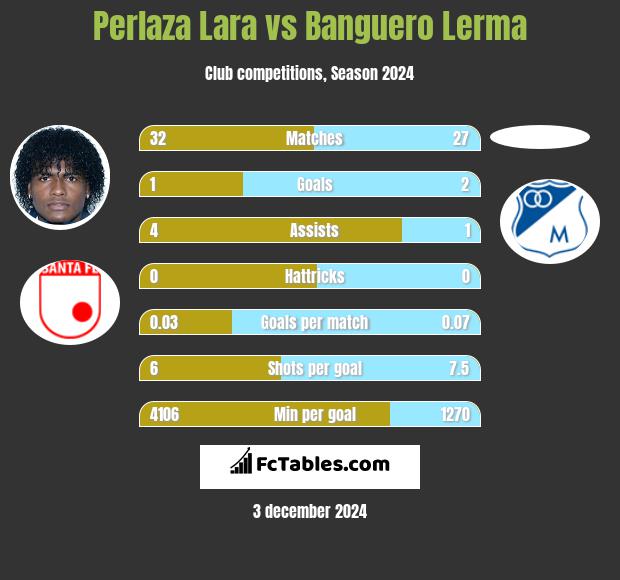 Perlaza Lara vs Banguero Lerma h2h player stats