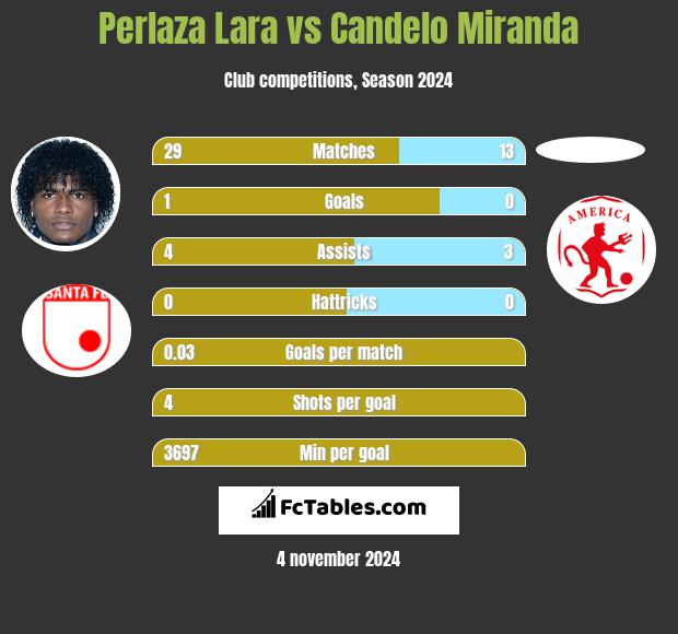 Perlaza Lara vs Candelo Miranda h2h player stats