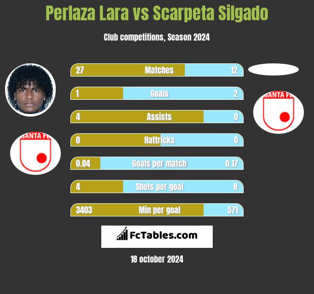 Perlaza Lara vs Scarpeta Silgado h2h player stats