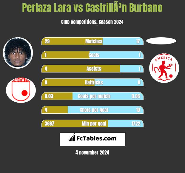 Perlaza Lara vs CastrillÃ³n Burbano h2h player stats