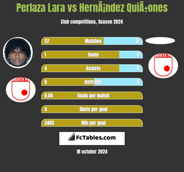 Perlaza Lara vs HernÃ¡ndez QuiÃ±ones h2h player stats