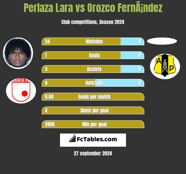 Perlaza Lara vs Orozco FernÃ¡ndez h2h player stats