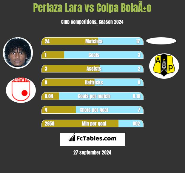 Perlaza Lara vs Colpa BolaÃ±o h2h player stats