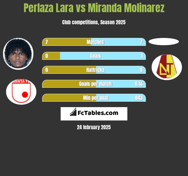 Perlaza Lara vs Miranda Molinarez h2h player stats