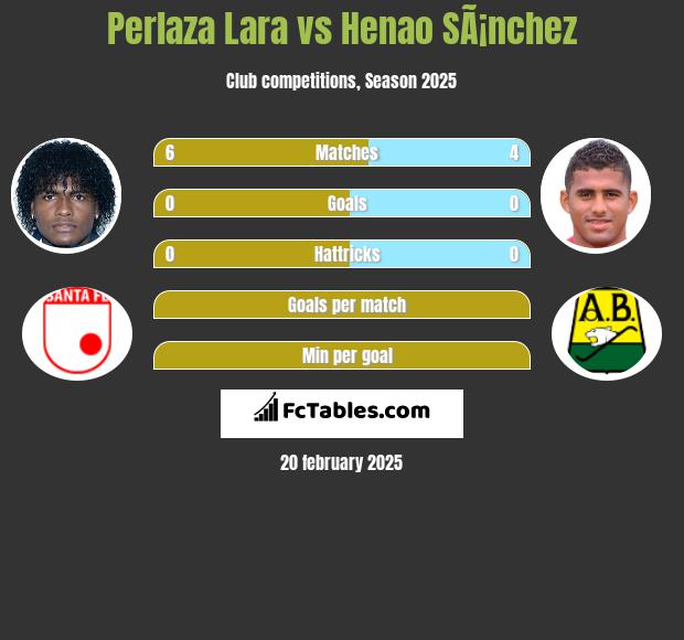 Perlaza Lara vs Henao SÃ¡nchez h2h player stats