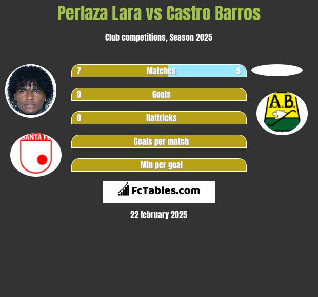 Perlaza Lara vs Castro Barros h2h player stats