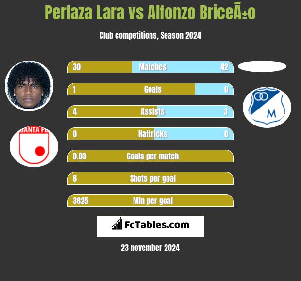 Perlaza Lara vs Alfonzo BriceÃ±o h2h player stats