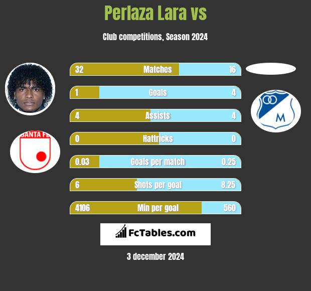 Perlaza Lara vs  h2h player stats