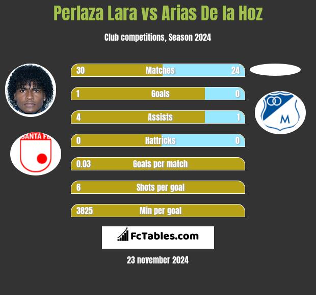 Perlaza Lara vs Arias De la Hoz h2h player stats