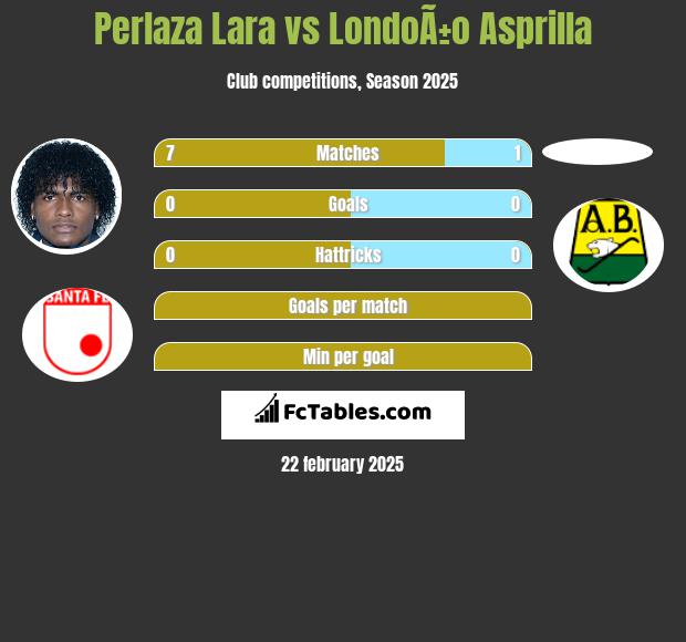 Perlaza Lara vs LondoÃ±o Asprilla h2h player stats