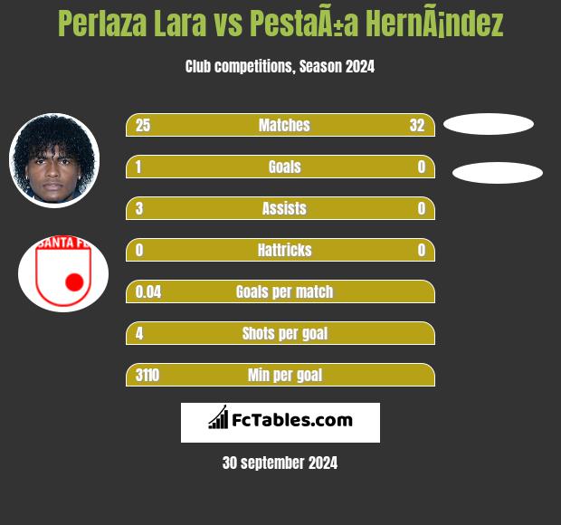 Perlaza Lara vs PestaÃ±a HernÃ¡ndez h2h player stats