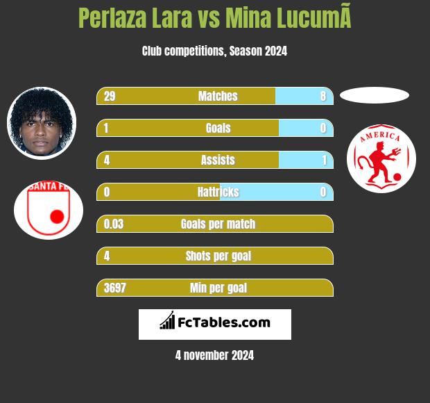 Perlaza Lara vs Mina  LucumÃ­ h2h player stats