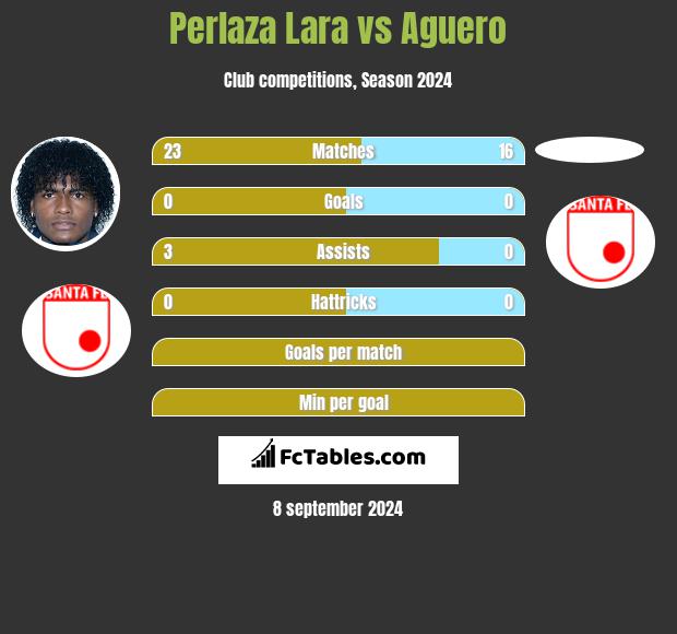 Perlaza Lara vs Aguero h2h player stats