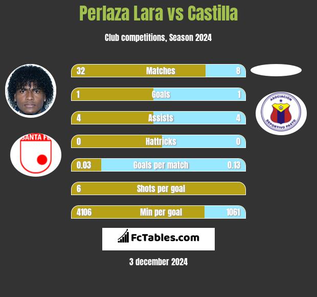 Perlaza Lara vs Castilla h2h player stats