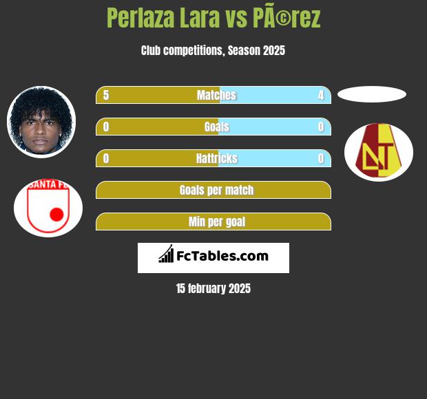 Perlaza Lara vs PÃ©rez h2h player stats