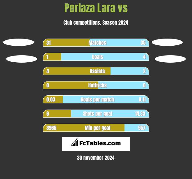 Perlaza Lara vs  h2h player stats