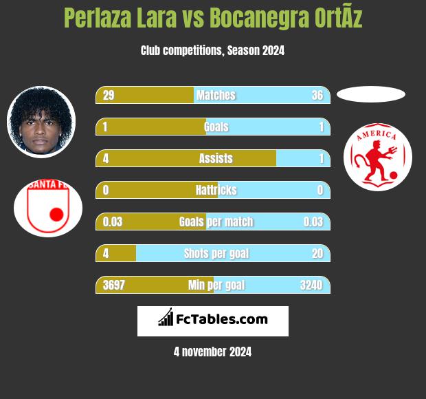 Perlaza Lara vs Bocanegra OrtÃ­z h2h player stats