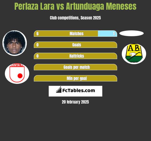 Perlaza Lara vs Artunduaga Meneses h2h player stats