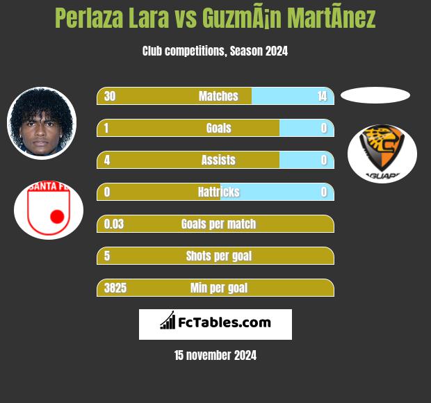 Perlaza Lara vs GuzmÃ¡n MartÃ­nez h2h player stats