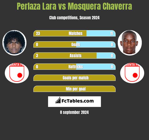 Perlaza Lara vs Mosquera Chaverra h2h player stats