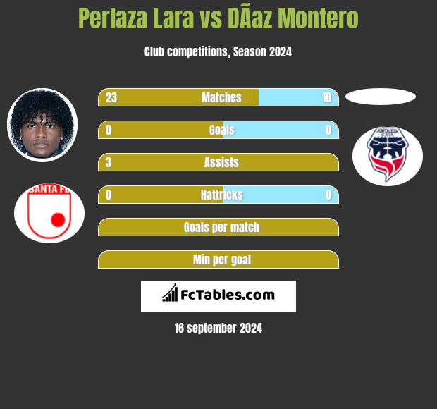 Perlaza Lara vs DÃ­az Montero h2h player stats