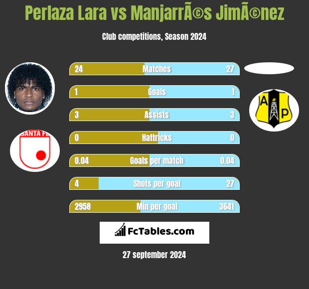 Perlaza Lara vs ManjarrÃ©s JimÃ©nez h2h player stats