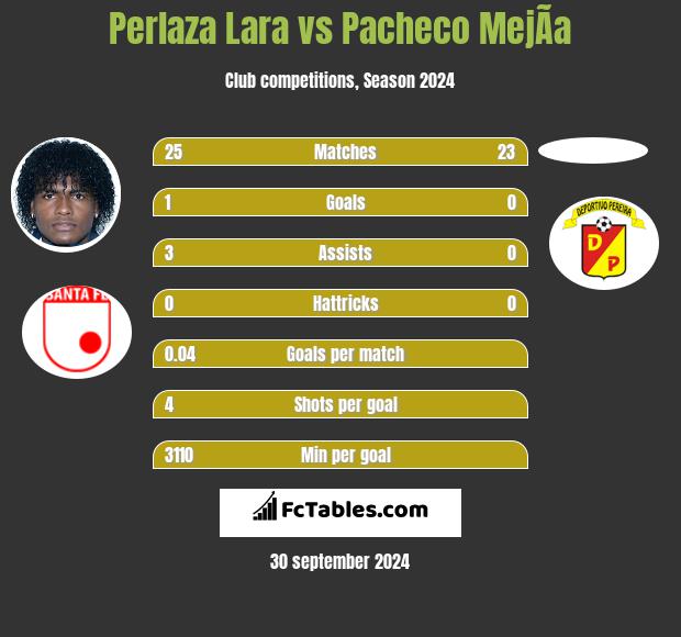 Perlaza Lara vs Pacheco MejÃ­a h2h player stats