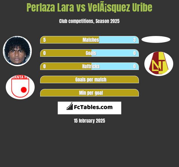 Perlaza Lara vs VelÃ¡squez Uribe h2h player stats