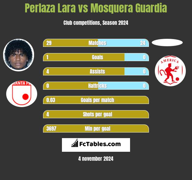 Perlaza Lara vs Mosquera Guardia h2h player stats