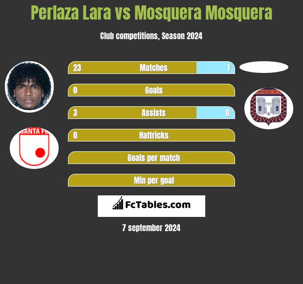 Perlaza Lara vs Mosquera Mosquera h2h player stats