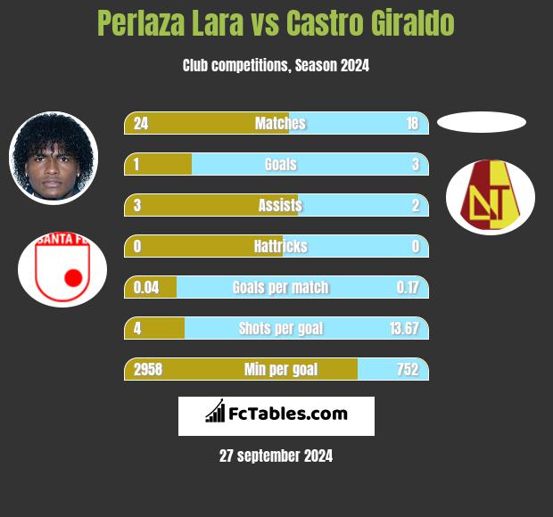 Perlaza Lara vs Castro Giraldo h2h player stats