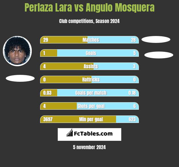 Perlaza Lara vs Angulo Mosquera h2h player stats