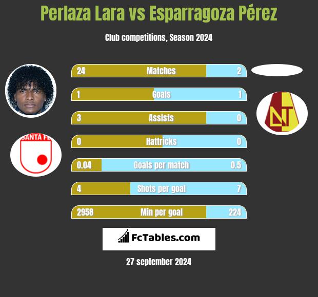 Perlaza Lara vs Esparragoza Pérez h2h player stats