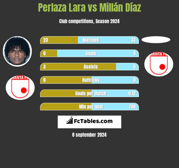 Perlaza Lara vs Millán Díaz h2h player stats